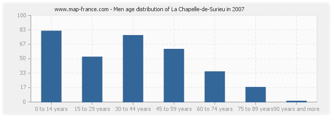 Men age distribution of La Chapelle-de-Surieu in 2007